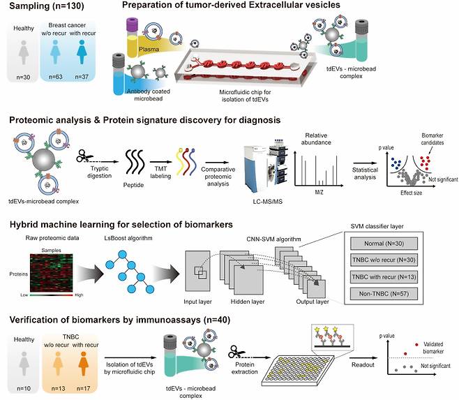 미세유체 칩 활용 삼중음성유방암(TNBC)의 재발 조기 예측 진단 기술. KBSI