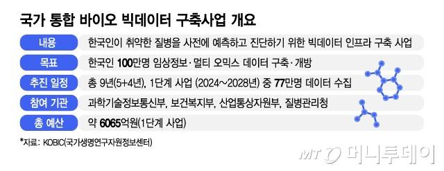 국가 통합 바이오 빅데이터 구축사업 개요/그래픽=최헌정