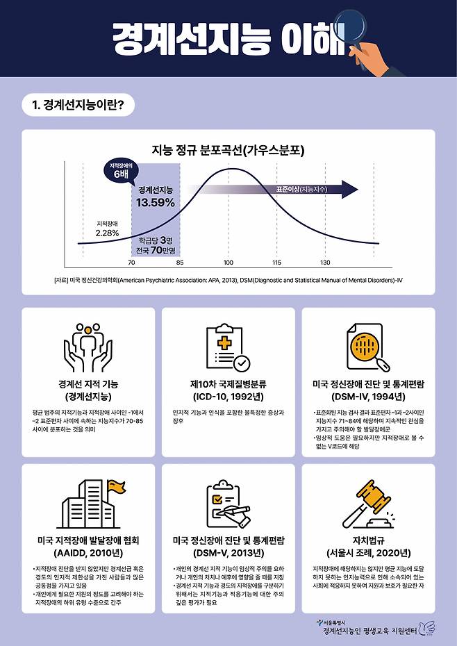 경계선 지능 관련 정보들. /그래픽=서울시 경계선지능인 평생교육 지원센터