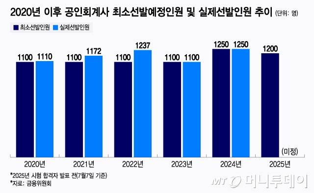 2020년 이후 공인회계사 최소선발예정인원 및 실제선발인원 추이./그래픽=윤선정 디자인 기자