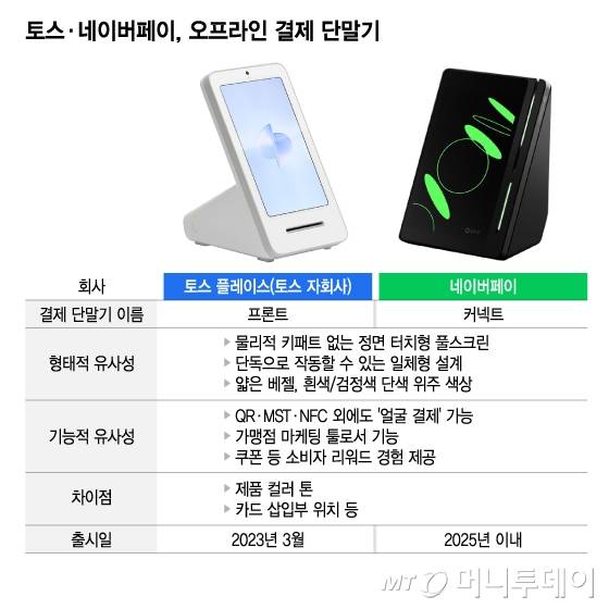 토스·네이버페이, 오프라인 결제 단말기/그래픽=김지영