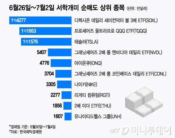 6월26일~7월2일 서학개미 순매도 상위 종목/그래픽=윤선정