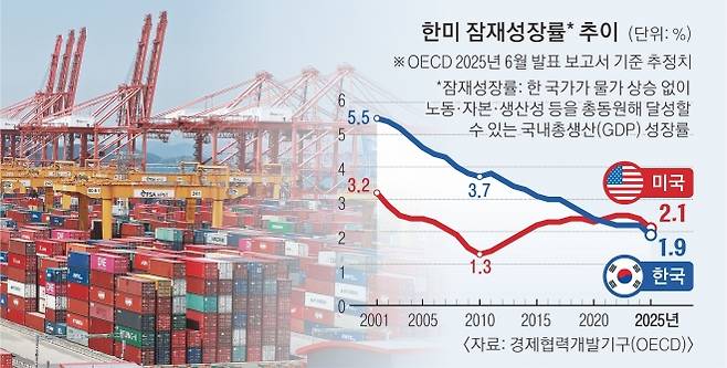 한미 잠재성장률 추이