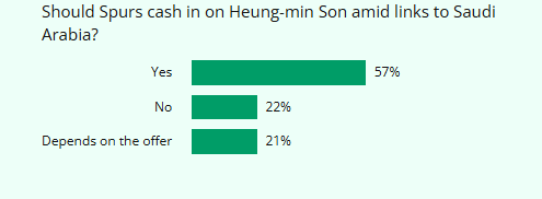 많은 축구 팬이 손흥민을 사우디 리그에 매각하자는 의견에 동의. 풋볼 런던 캡처