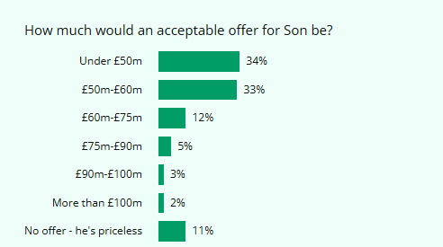 약 930억 원에 팔자는 의견이 지배적. 풋볼 런던 캡처