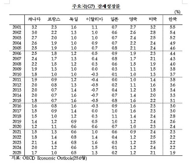 주요국 잠재성장률 추이 [한국은행·양부남 의원실 제공. 재판매 및 DB 금지]