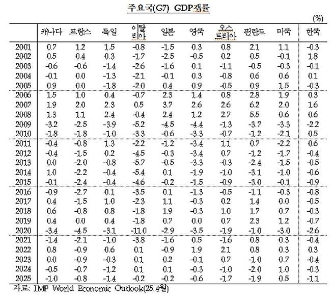 주요국 GDP갭률 추이  [한국은행·양부남 의원실 제공. 재판매 및 DB 금지]