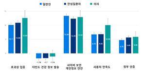 의사, 만성질환자, 의사가 보이는 디지털 헬스 앱 조건에 관한 선호도  (서울=연합뉴스) 의사, 만성질환자, 의사가 보이는 디지털 헬스 앱 조건에 관한 선호도. 2025.07.07. [세브란스병원 제공. 재판매 및 DB 금지]