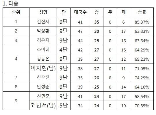 2025 한국기원 상반기 다승 순위 [한국기원 제공. 재판매 및 DB 금지]