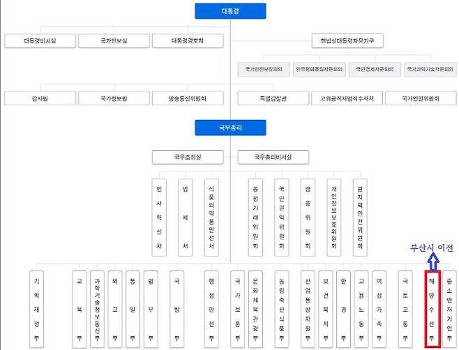 '세종시=행정수도' 추진을 공언하고 해수부만 부산으로 이전시키는 비효율이 이재명 정부에서 나타날 전망이다. 사진=정부 24 이미지 갈무리.