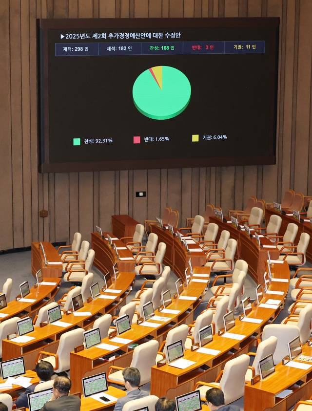 4일 국회 본회의에서 2025년도 제2회 추가경정예산안에 대한 수정안이 통과되고 있다. 연합뉴스