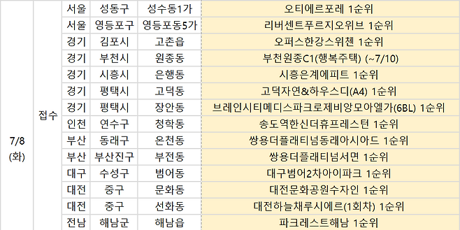 이달 8일 1순위 청약 예정 단지 목록/자료=부동산R114 제공
