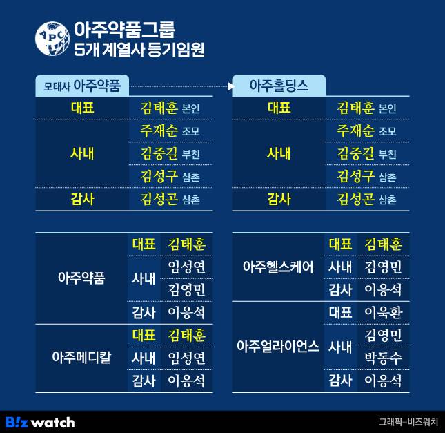 아주약품그룹 5개 계열사 등기임원