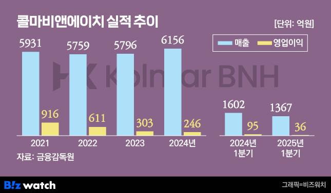 그래픽=비즈워치