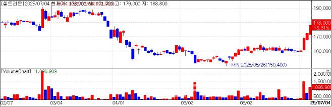 셀트리온 주가 추이. (사진=KG 제로인 엠피닥터)