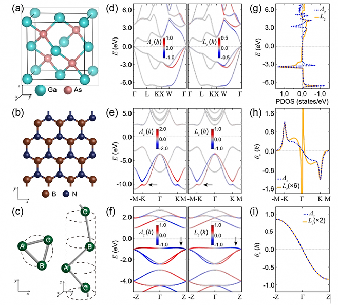 1차원(Pt 사슬), 2차원(h-BN), 3차원(GaAs) 물질 내에서 스핀-격자 상호작용과 기존 스핀-궤도 결합의 비교.