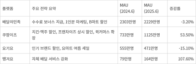 <표>주요 배달 플랫폼 전략 및 월간 활성 사용자 수(MAU) 변화 - 자료: 각 사 취합 및 모바일인덱스