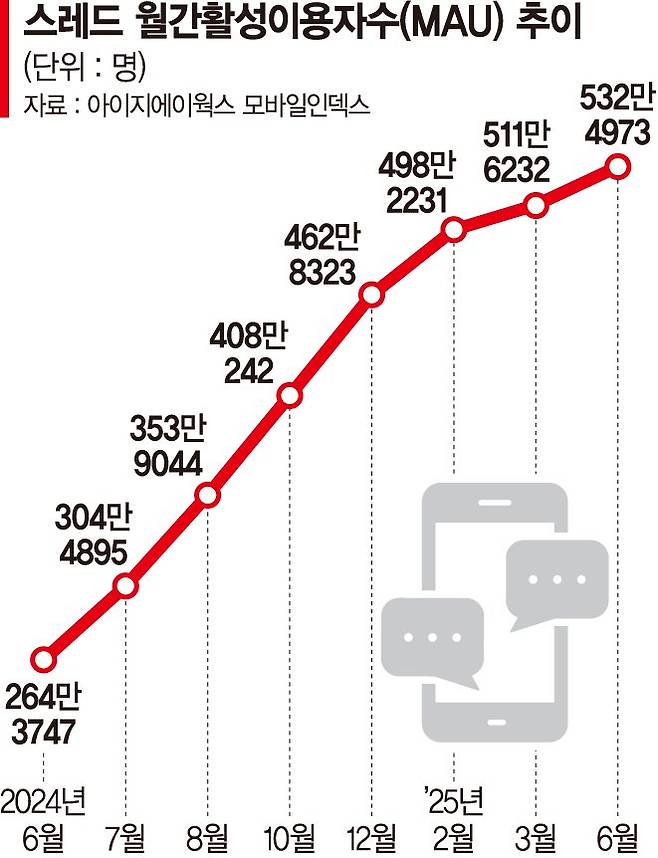 2030은 소통, 기업은 마케팅…'스레드' 유저 두배
