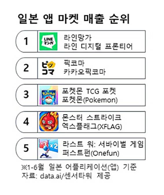 데이터닷에이아이 일본 앱마켓 매출 순위 [사진=데이터닷에이아이]
