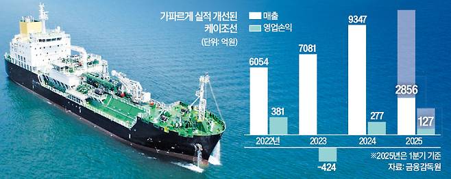 케이조선 6500 CBM급 LNG 벙커링 선박