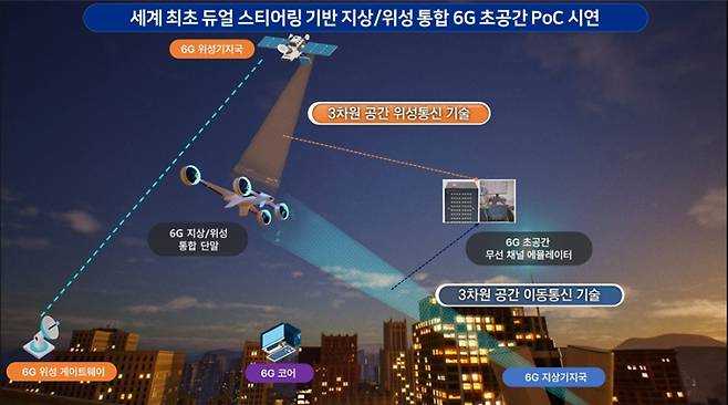 6G 초공간 통신기술 테스트베드 구성. ETRI