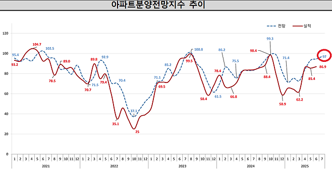 아파트분양전망지수 추이. [주택산업연구원 제공]