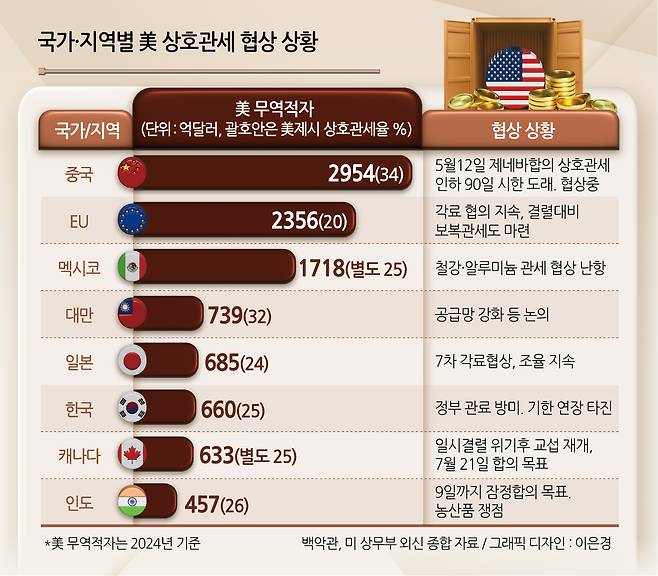국가 지역별 미 상호관세 협상 상황