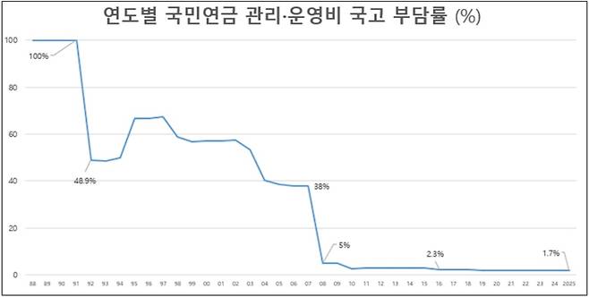 연도별 국민연금 관리·운영비 국고 부담률[보건복지부 자료, 김성회 의원실 작성]