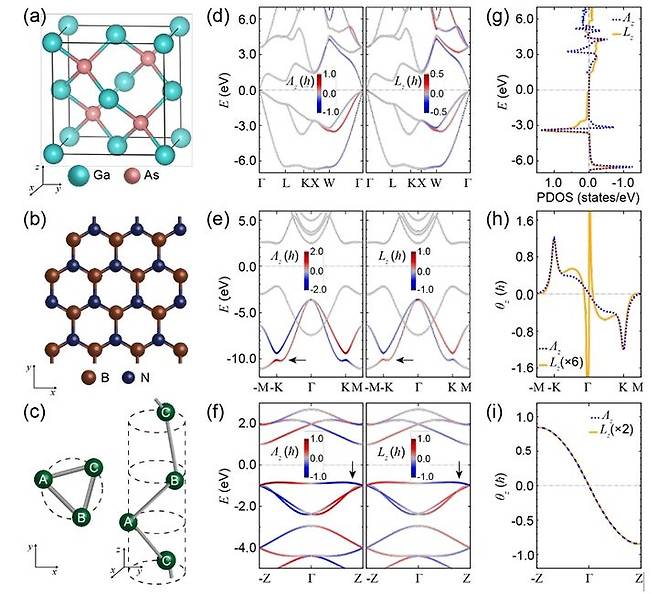 [울산=뉴시스] 구미현 기자 = 1차원(Pt 사슬), 2차원(h-BN), 3차원(GaAs) 물질 내에서 스핀-격자 상호작용과 기존 스핀-궤도 결합의 비교. photo@newsis.com *재판매 및 DB 금지