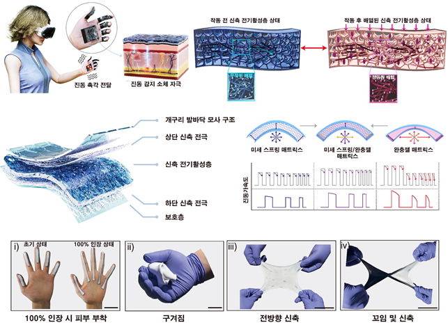 메타버스 세계에서 잔잔한 물결까지 미세 촉감 전달 가능한 사방으로 잘 늘어나는 피부부착형 진동 전달 패치 소자 개발. 사진은 연구 관련 이미지. (사진=성균관대 제공) *재판매 및 DB 금지
