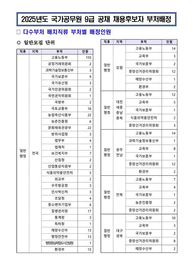 2025년도 국가공무원 9급 공채 채용후보자 부처배정. 인사혁신처 홈페이지 캡처