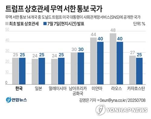 [그래픽] 트럼프 상호관세 무역 서한 통보 국가 (서울=연합뉴스) 김영은 기자 = 도널드 트럼프 미국 대통령이 7일(현지시간) 한국과의 무역 관계가 상호적이지 않다고 주장하며 오는 8월 1일부터 모든 한국산 제품에 25%의 상호관세를 부과하겠다고 통보했다. 
    0eun@yna.co.kr
    X(트위터) @yonhap_graphics  페이스북 tuney.kr/LeYN1