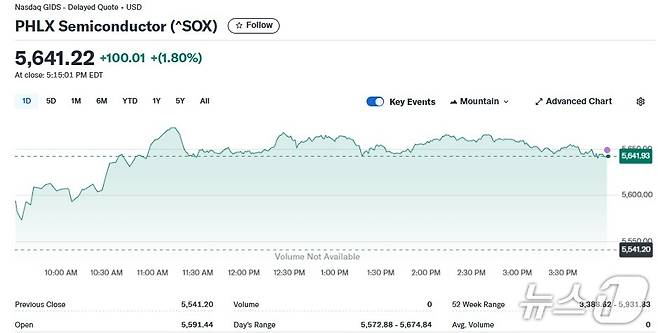 반도체지수 일일 추이 - 야후 파이낸스 갈무리