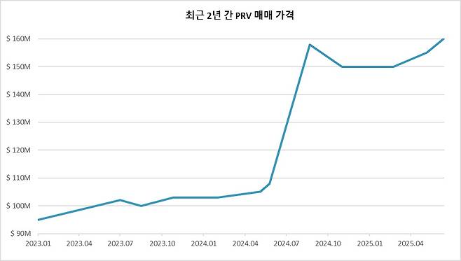 최근 2년간 PRV 매매 가격. (동구바이오제약 제공)