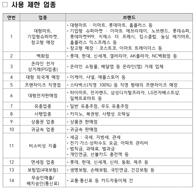 민생회복 소비쿠폰 사용 제한 업종.(자료=행정안전부)