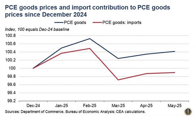 미국 개인소비지출(PCE) 상품 가격 및 수입품 가격(서비스 가격 제외 기준). 전체 상품 가격은 2024년 12월 100에서 100.4로 상승한 반면, 수입품 가격은 100에서 99.9로 하락했다. 자료=CEA 보고서