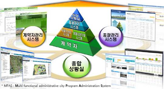 MPAS 시스템 체계도. 행복청 제공
