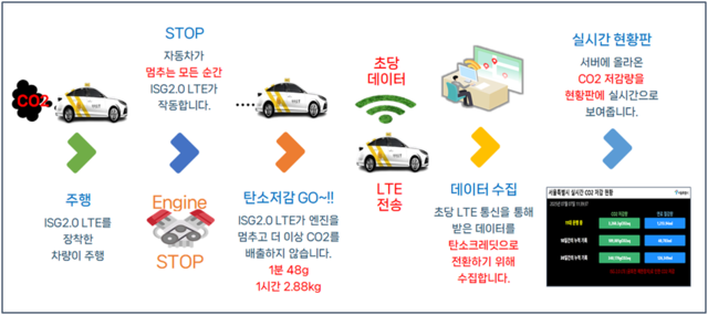 에코피앤씨 공회전 제한 장치 작동 원리 이미지