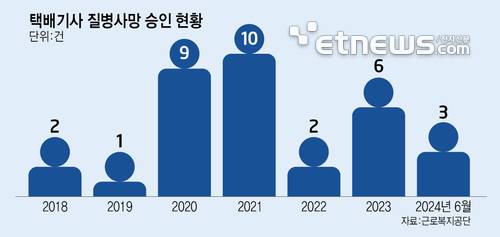 택배기사 질병사망 승인 현황