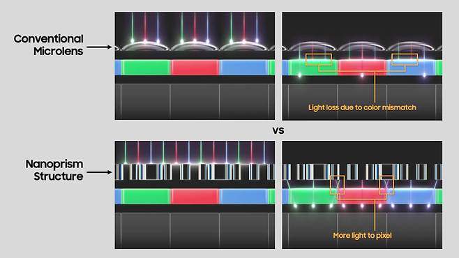 기존 마이크로렌즈 방식(위)과 아이소셀 JNP에 적용된 나노프리즘 비교. 나노프리즘은 빛을 굴절 및 분산시켜 픽셀에 더 많은 빛이 도달하도록 한다.(사진=삼성전자)