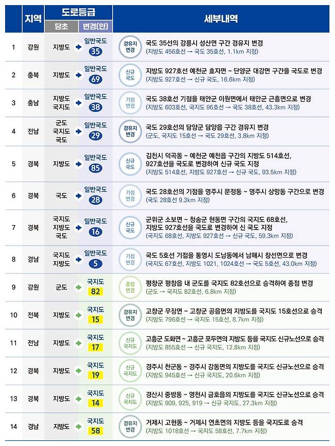 국토부, 국도 8건·국가지원지방도로 6건 노선 승격·