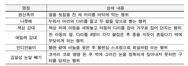 동명원 피해자들이 증언한 가혹행위들. 진실화해위 제공