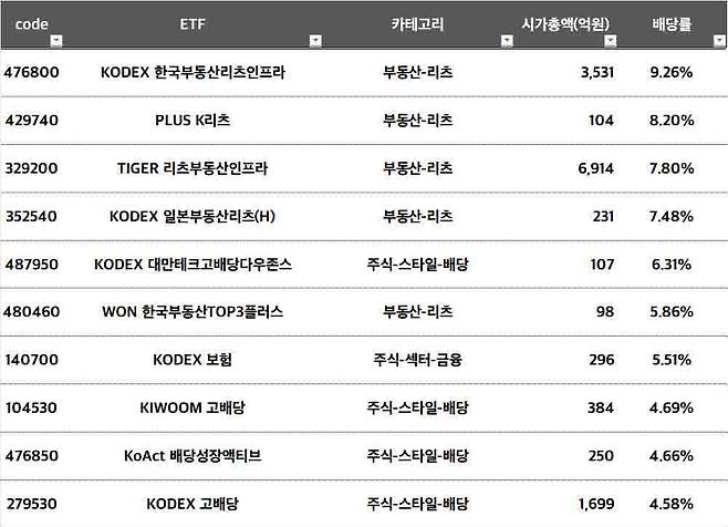 고배당주 ETF에 속하는 배당 수익률 상위 10개 ETF / 출처=케이이티에프