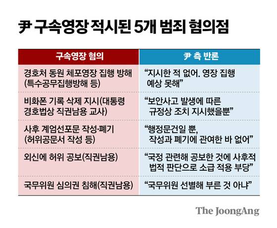 윤석열 전 대통령 구속영장에 적시된 5개 범죄 혐의점. 김주원 기자