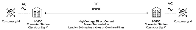 HVDC 기술 모식도. 기존 송전망에서 교류로 들어온 전기를 직류로 바꿔 보낸 뒤 다시 교류로 변환해 송전망에 연결한다.(그림제공: 히타치에너지)