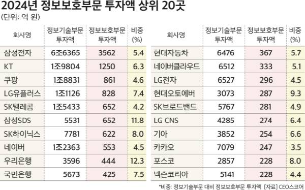 지난해 정보보호부문 투자액 상위 20곳. CEO스코어