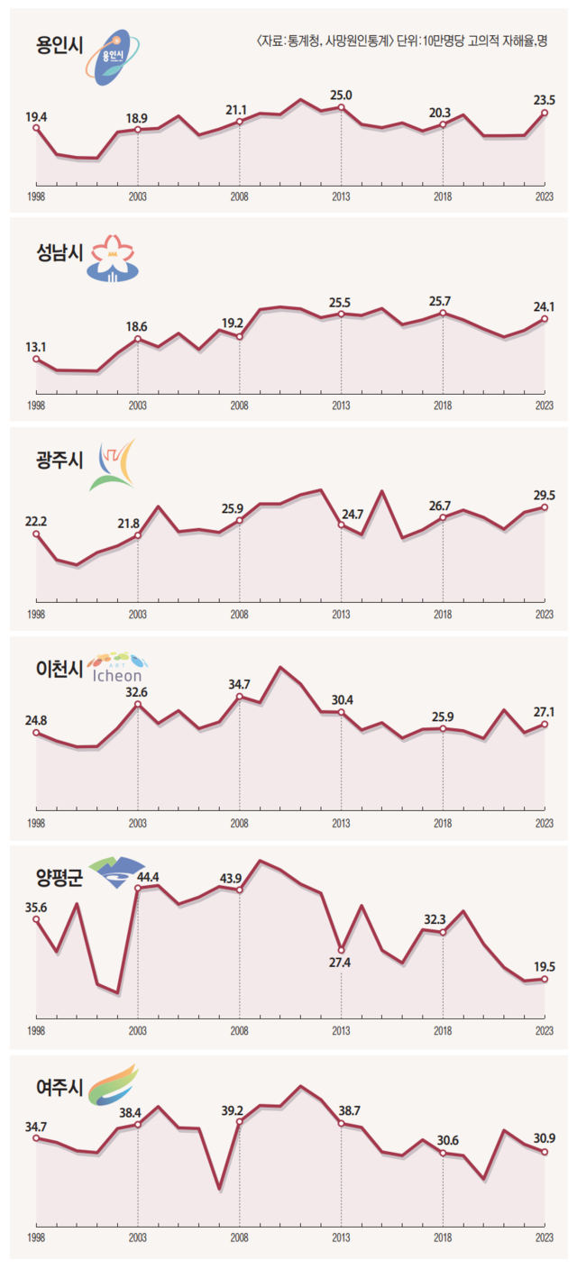 1998년부터 2023년까지 용인, 성남, 광주, 이천, 양평, 여주의 인구 10만명당 고의적 자해율 연도별 추이. 자료제공 통계청 사망원인통계. 그래픽 유동수 화백