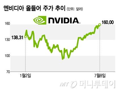 엔비디아 올들어 주가 추이/그래픽=김지영