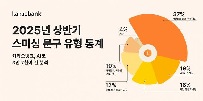 9일 카카오뱅크가 발표한 '2025년 상반기 스미싱 문구 유형 통계' /사진제공=카카오뱅크