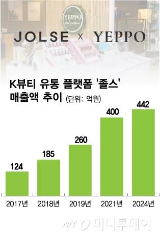 K뷰티 유통 플랫폼 '졸스' 매출액 추이/그래픽=김다나